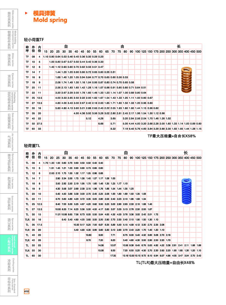 Mold spring TF/TL details